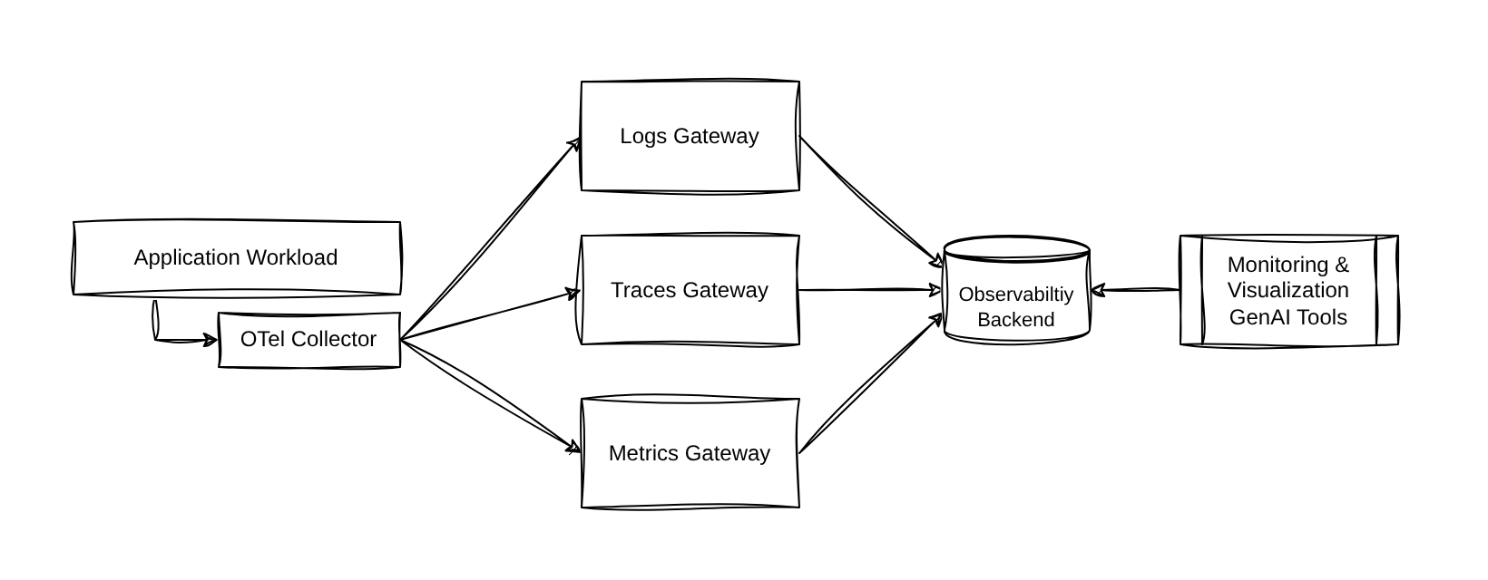 High-level architecture: an application workload sends telemetry to a local OTel Collector, which fans out to logs, traces, and metrics gateways that feed the observability backend used by monitoring, visualization, and GenAI tools